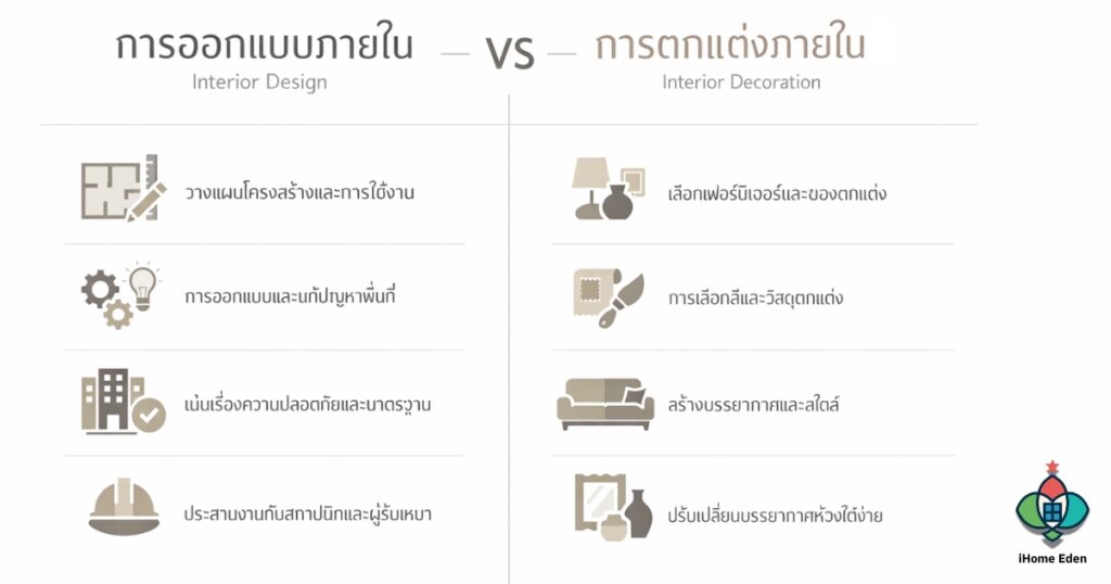 อินโฟกราฟิกความต่างระหว่าง ออกแบบภายใน และ ออกแบบตกแต่งภายใน แบบโมเดิร์น